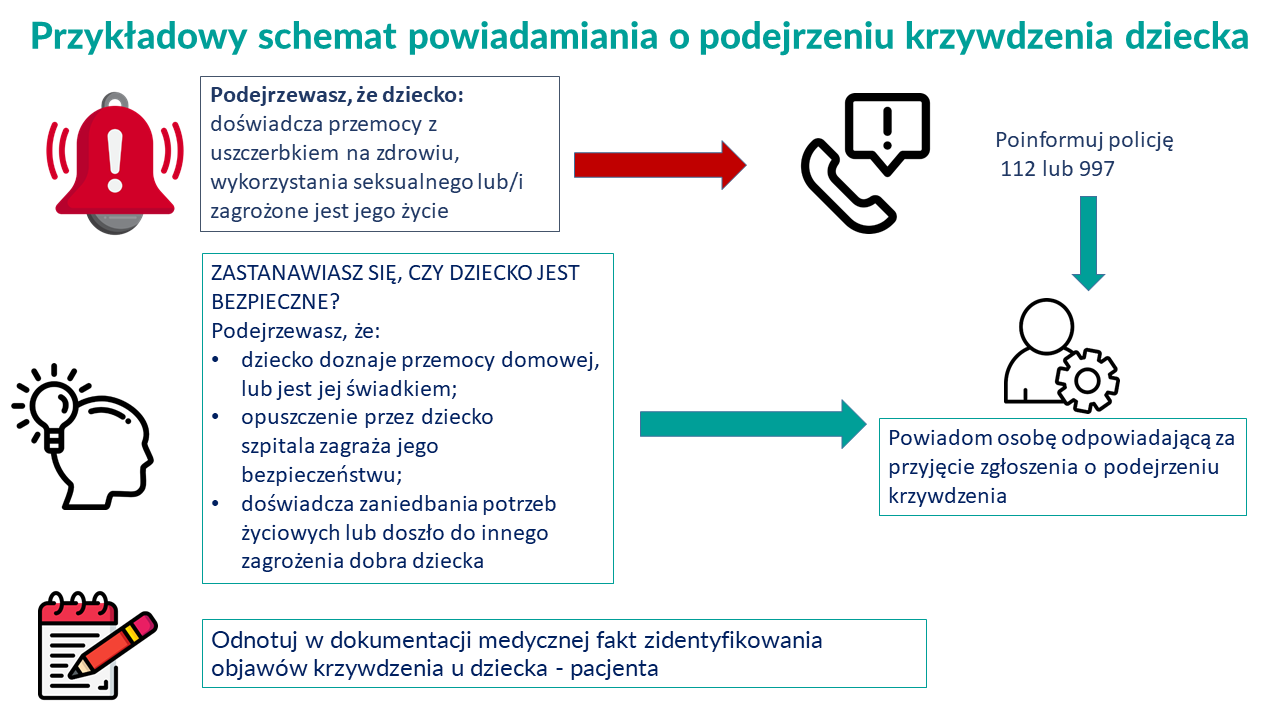 Przykładowy schemat powiadamiania o krzywdzeniu dziecka