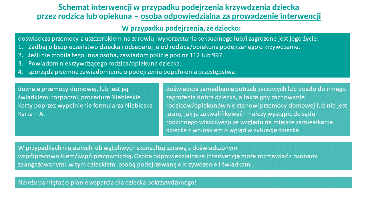 Schemat interwencji w przypadku podejrzenia krzywdzenia dzieckaprzez rodzica lub opiekuna